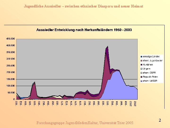 Jugendliche Aussiedler – zwischen ethnischer Diaspora und neuer Heimat Forschungsgruppe Jugend. Medien. Kultur, Universität