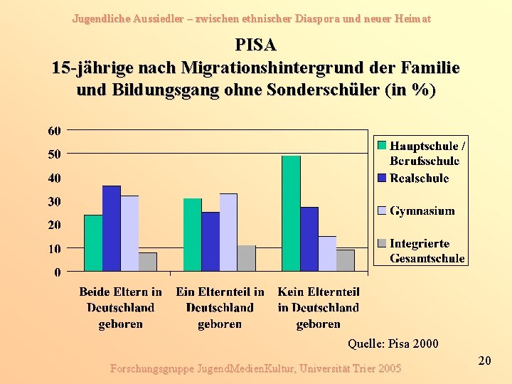Jugendliche Aussiedler – zwischen ethnischer Diaspora und neuer Heimat PISA 15 -jährige nach Migrationshintergrund
