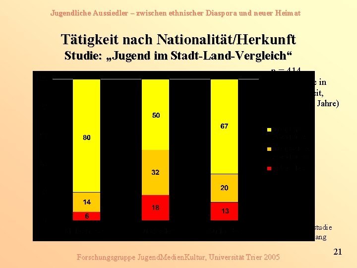 Jugendliche Aussiedler – zwischen ethnischer Diaspora und neuer Heimat Tätigkeit nach Nationalität/Herkunft Studie: „Jugend