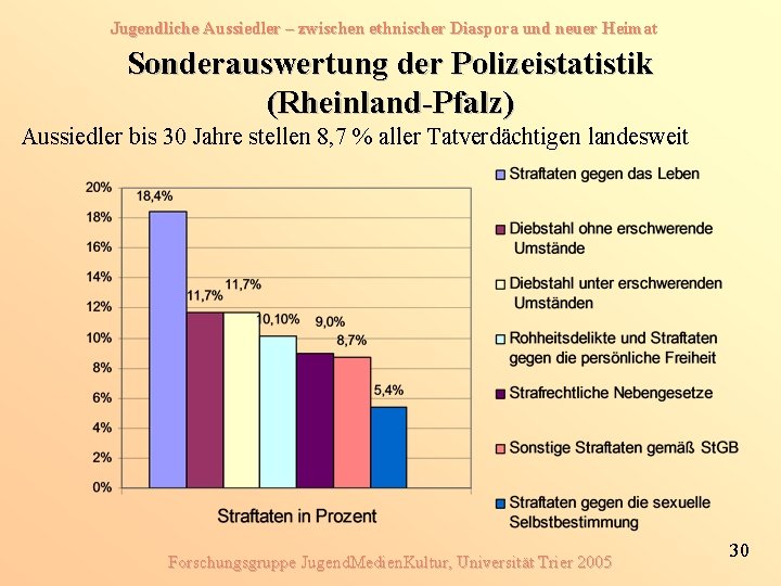 Jugendliche Aussiedler – zwischen ethnischer Diaspora und neuer Heimat Sonderauswertung der Polizeistatistik (Rheinland-Pfalz) Aussiedler