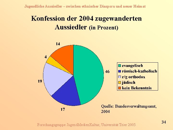 Jugendliche Aussiedler – zwischen ethnischer Diaspora und neuer Heimat Konfession der 2004 zugewanderten Aussiedler