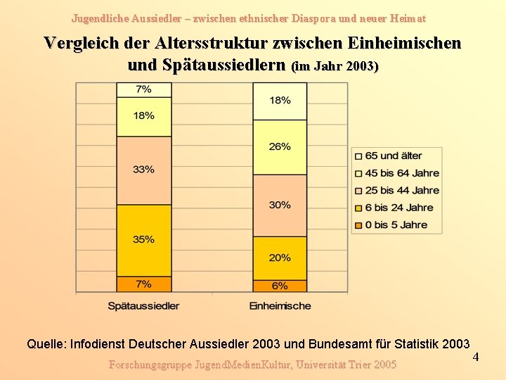 Jugendliche Aussiedler – zwischen ethnischer Diaspora und neuer Heimat Vergleich der Altersstruktur zwischen Einheimischen