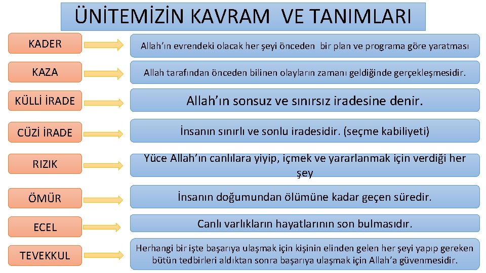 ÜNİTEMİZİN KAVRAM VE TANIMLARI KADER Allah’ın evrendeki olacak her şeyi önceden bir plan ve