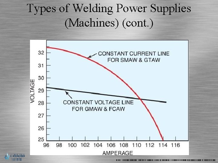 Types of Welding Power Supplies (Machines) (cont. ) 