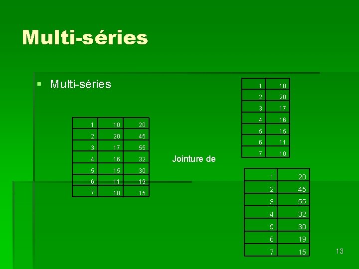 Multi-séries § Multi-séries 1 10 20 2 20 45 3 17 55 4 16