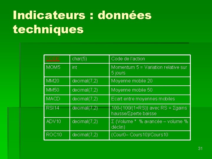 Indicateurs : données techniques CODE char(5) Code de l’action MOM 5 int Momentum 5