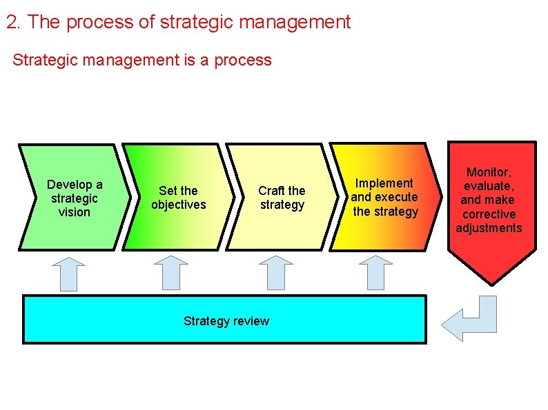 2. The process of strategic management Strategic management is a process Develop a strategic