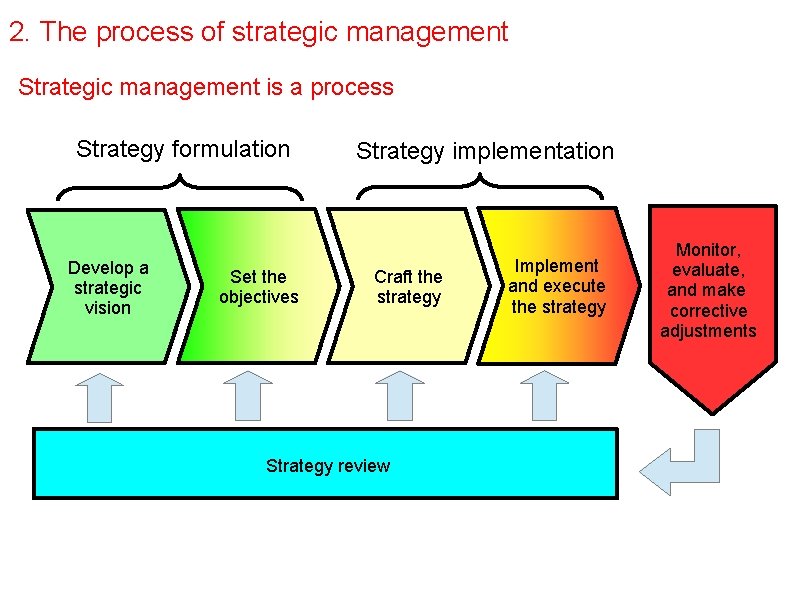 2. The process of strategic management Strategic management is a process Strategy formulation Develop