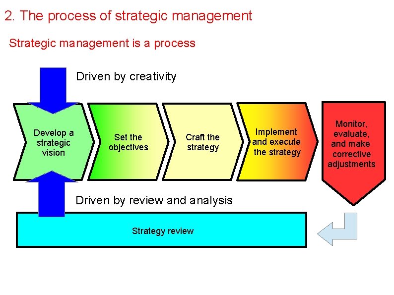 2. The process of strategic management Strategic management is a process Driven by creativity