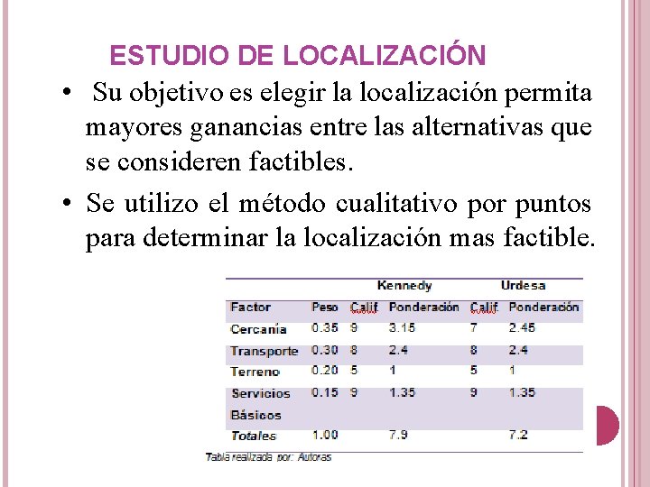 ESTUDIO DE LOCALIZACIÓN • Su objetivo es elegir la localización permita mayores ganancias entre ESTUDIO DE LOCALIZACIÓN • Su objetivo es elegir la localización permita mayores ganancias entre