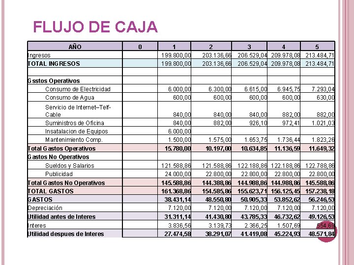 FLUJO DE CAJA AÑO 0 Ingresos TOTAL INGRESOS Gsstos Operativos Consumo de Electricidad Consumo FLUJO DE CAJA AÑO 0 Ingresos TOTAL INGRESOS Gsstos Operativos Consumo de Electricidad Consumo