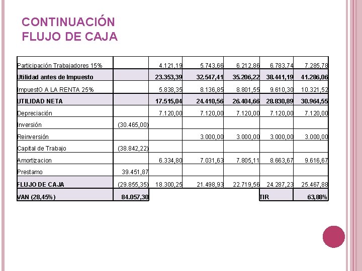 CONTINUACIÓN FLUJO DE CAJA Participación Trabajadores 15% 4. 121, 19 5. 743, 66 Utilidad CONTINUACIÓN FLUJO DE CAJA Participación Trabajadores 15% 4. 121, 19 5. 743, 66 Utilidad