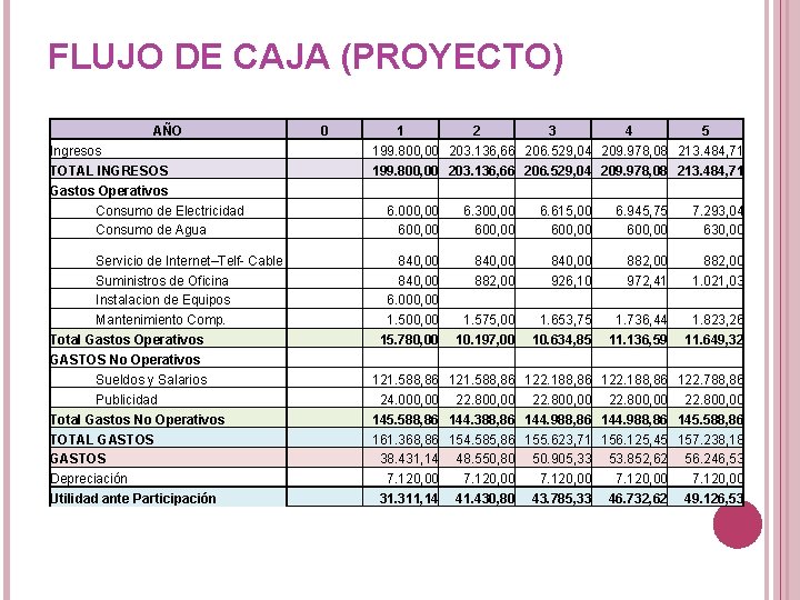 FLUJO DE CAJA (PROYECTO) AÑO Ingresos TOTAL INGRESOS Gastos Operativos Consumo de Electricidad Consumo FLUJO DE CAJA (PROYECTO) AÑO Ingresos TOTAL INGRESOS Gastos Operativos Consumo de Electricidad Consumo