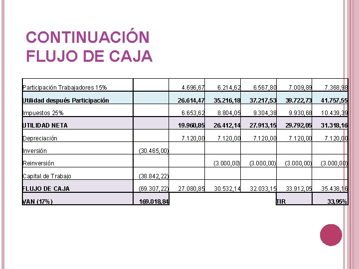 CONTINUACIÓN FLUJO DE CAJA Participación Trabajadores 15% 4. 696, 67 6. 214, 62 6. CONTINUACIÓN FLUJO DE CAJA Participación Trabajadores 15% 4. 696, 67 6. 214, 62 6.