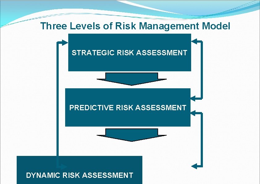 Three Levels of Risk Management Model STRATEGIC RISK ASSESSMENT PREDICTIVE RISK ASSESSMENT DYNAMIC RISK