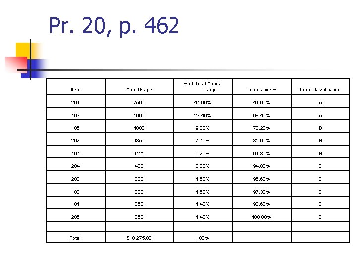 Pr. 20, p. 462 Item Ann. Usage % of Total Annual Usage Cumulative %