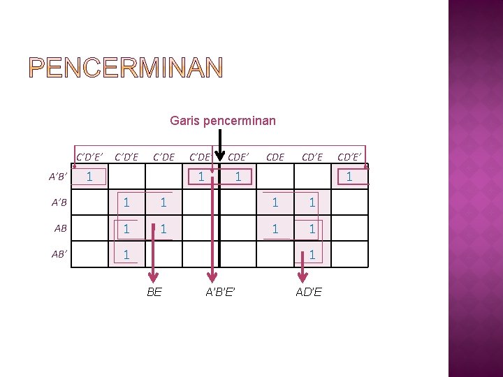 Garis pencerminan C’D’E’ A’B’ C’D’E C’DE 1 C’DE’ CDE’ 1 1 CDE CD’E 1