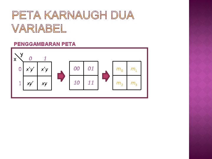 PENGGAMBARAN PETA x y 0 1 0 x’y’ x’y 00 01 m 0 m