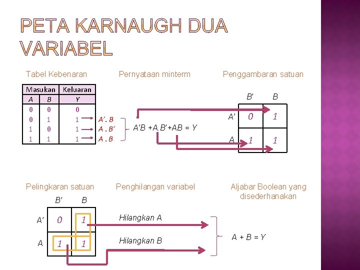 Tabel Kebenaran Masukan Keluaran A B Y 0 0 1 1 A’. B 1