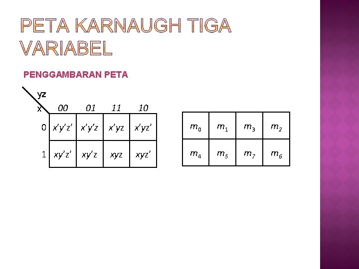 PENGGAMBARAN PETA yz 01 11 10 0 x’y’z’ x’y’z x’yz’ m 0 m 1