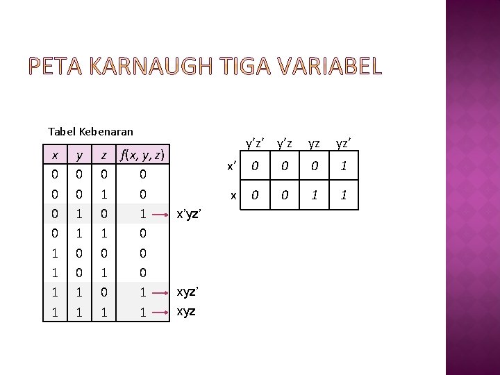 Tabel Kebenaran x 0 0 1 1 y 0 0 1 1 z f(x,