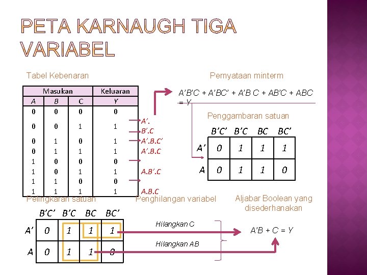 Tabel Kebenaran Masukan A B C 0 0 0 Pernyataan minterm Keluaran Y 0