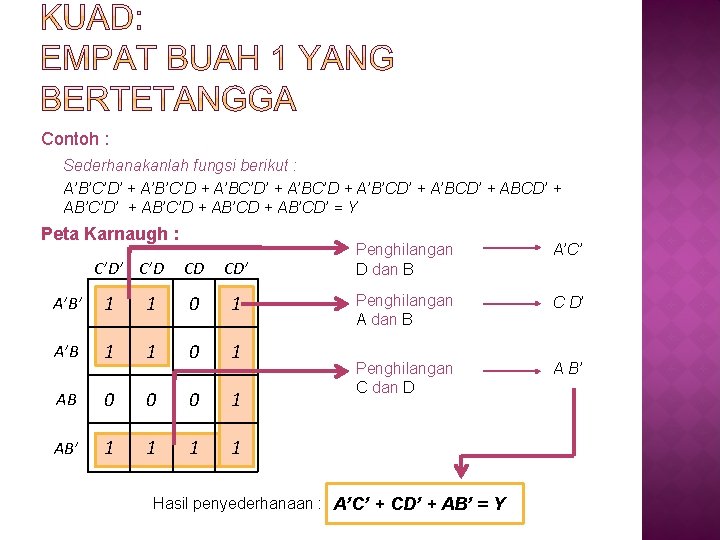 Contoh : Sederhanakanlah fungsi berikut : A’B’C’D’ + A’B’C’D + A’BC’D’ + A’BC’D +