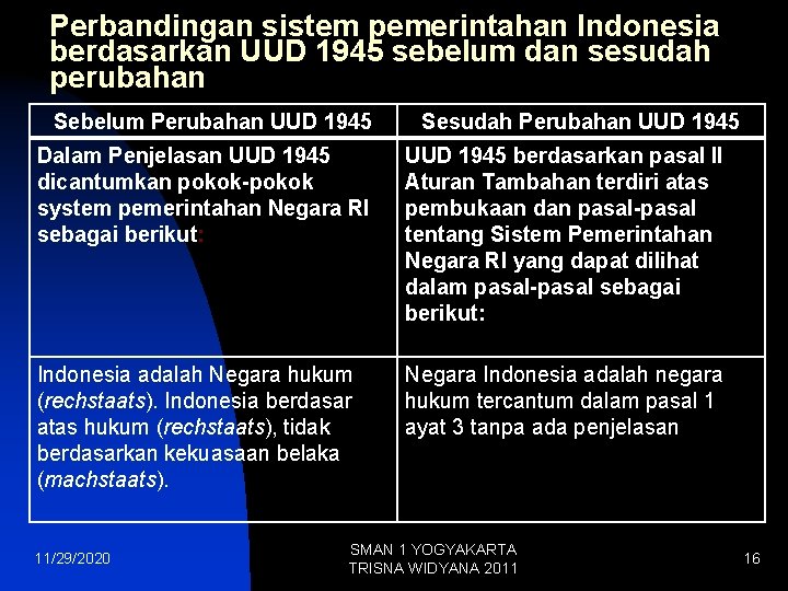 Perbandingan sistem pemerintahan Indonesia berdasarkan UUD 1945 sebelum dan sesudah perubahan Sebelum Perubahan UUD Perbandingan sistem pemerintahan Indonesia berdasarkan UUD 1945 sebelum dan sesudah perubahan Sebelum Perubahan UUD