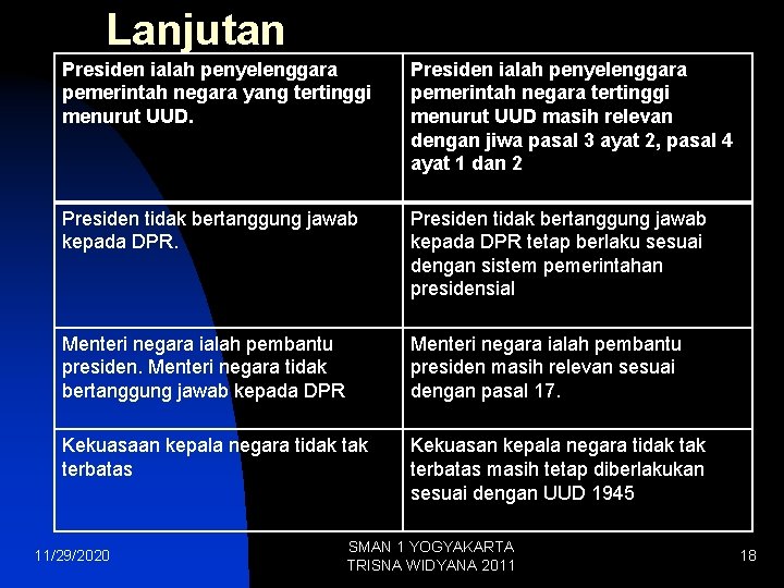 Lanjutan Presiden ialah penyelenggara pemerintah negara yang tertinggi menurut UUD. Presiden ialah penyelenggara pemerintah Lanjutan Presiden ialah penyelenggara pemerintah negara yang tertinggi menurut UUD. Presiden ialah penyelenggara pemerintah
