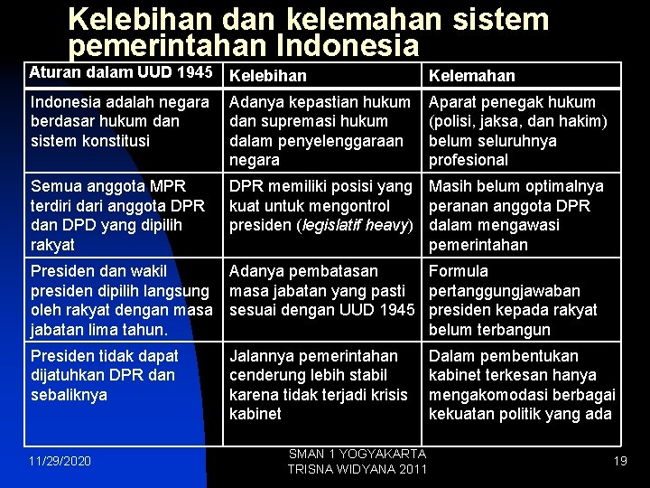 Kelebihan dan kelemahan sistem pemerintahan Indonesia Aturan dalam UUD 1945 Kelebihan Kelemahan Indonesia adalah Kelebihan dan kelemahan sistem pemerintahan Indonesia Aturan dalam UUD 1945 Kelebihan Kelemahan Indonesia adalah