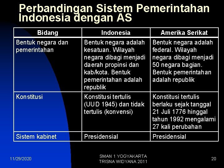 Perbandingan Sistem Pemerintahan Indonesia dengan AS Bidang Indonesia Amerika Serikat Bentuk negara dan pemerintahan