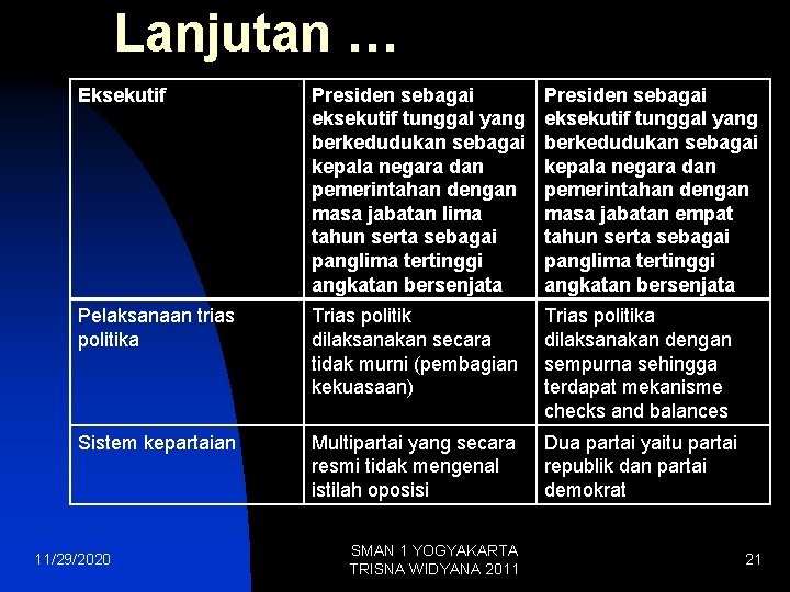 Lanjutan … Eksekutif Presiden sebagai eksekutif tunggal yang berkedudukan sebagai kepala negara dan pemerintahan