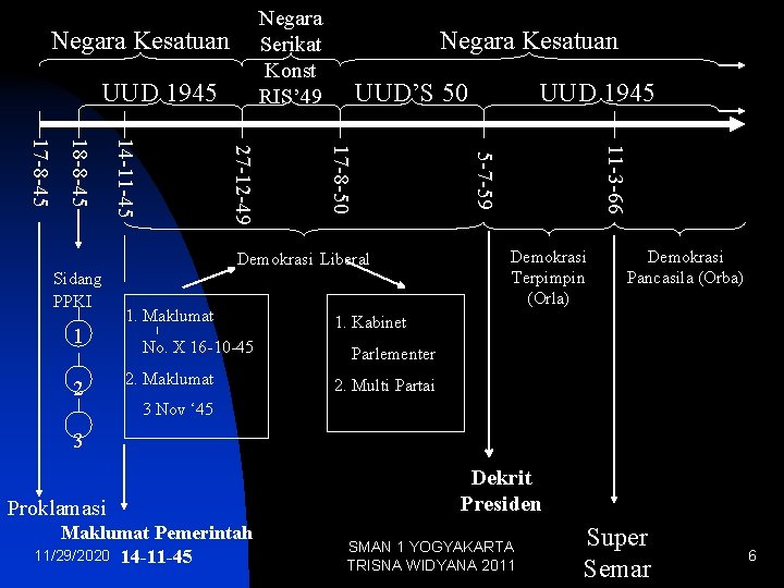 Negara Serikat Konst RIS’ 49 Negara Kesatuan UUD 1945 Negara Kesatuan UUD’S 50 1 Negara Serikat Konst RIS’ 49 Negara Kesatuan UUD 1945 Negara Kesatuan UUD’S 50 1