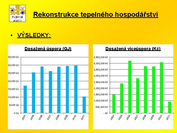 Rekonstrukce tepelného hospodářství • VÝSLEDKY: Dosažená úspora (GJ) Dosažená víceúspora (Kč) 35, 000 GJ