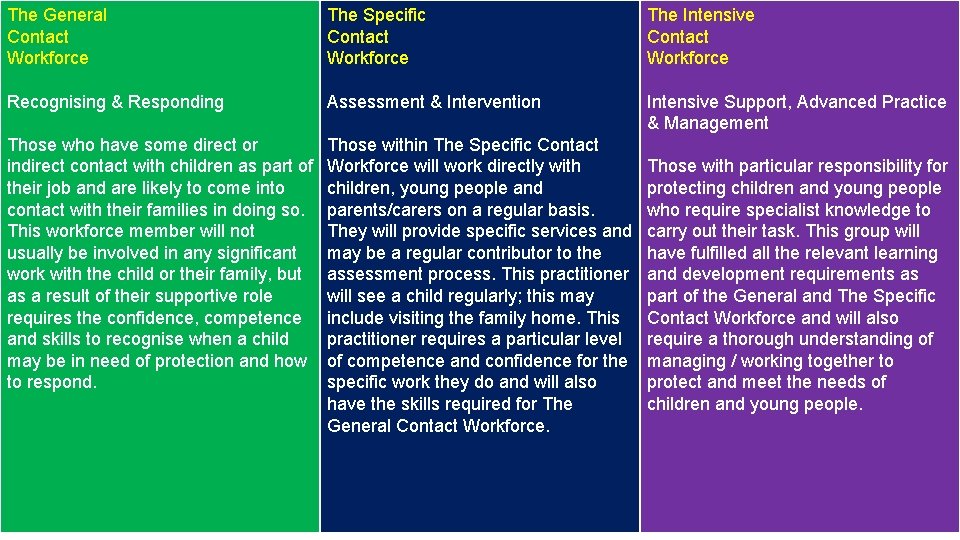 The General Contact Workforce The Specific Contact Workforce The Intensive Contact Workforce Recognising & The General Contact Workforce The Specific Contact Workforce The Intensive Contact Workforce Recognising &