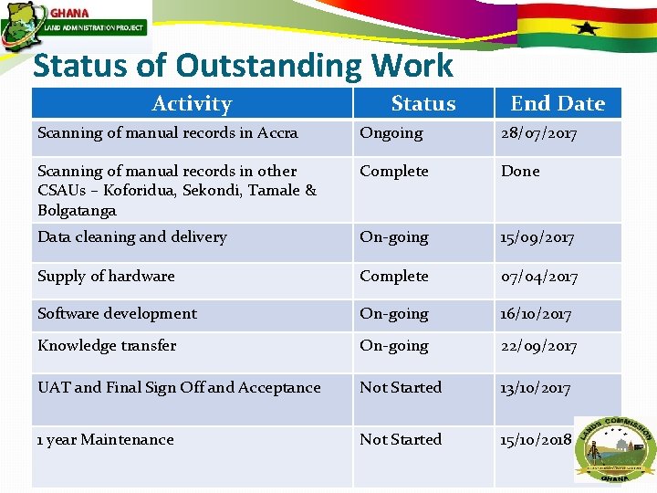 Status of Outstanding Work Activity Status End Date Scanning of manual records in Accra
