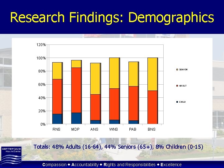 Research Findings: Demographics 120% 100% SENIOR 80% 60% ADULT 40% CHILD 20% 0% RNS