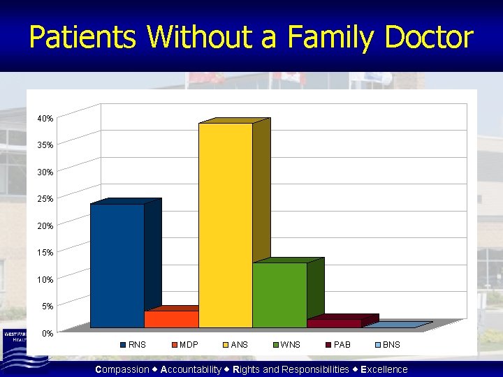 Patients Without a Family Doctor 40% 35% 30% 25% 20% 15% 10% 5% 0%