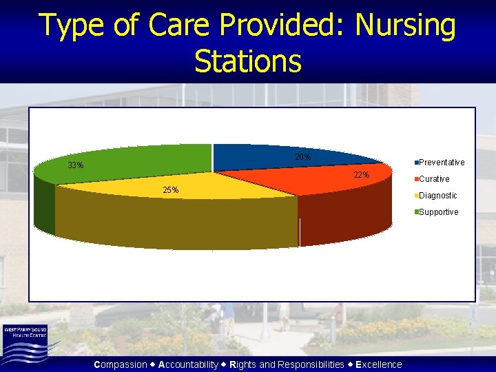 Type of Care Provided: Nursing Stations 20% 33% Preventative 22% 25% Curative Diagnostic Supportive