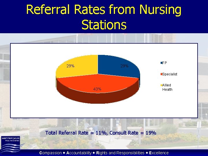 Referral Rates from Nursing Stations 29% FP Specialist 43% Allied Health Total Referral Rate