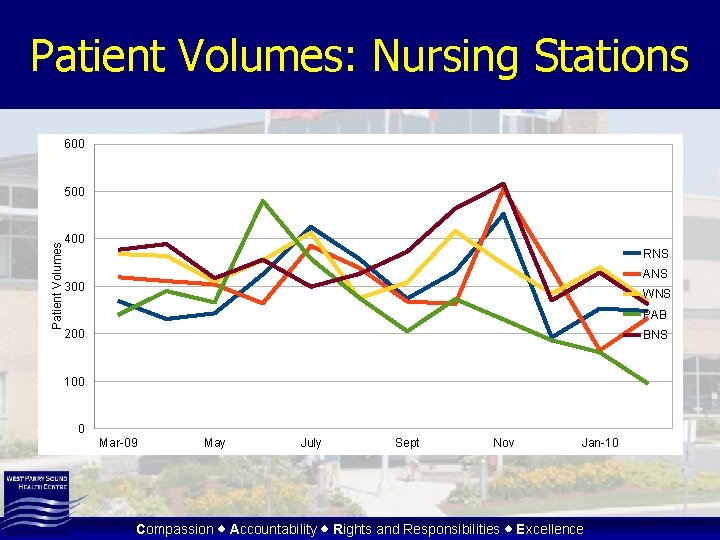 Patient Volumes: Nursing Stations 600 Patient Volumes 500 400 RNS ANS 300 WNS PAB