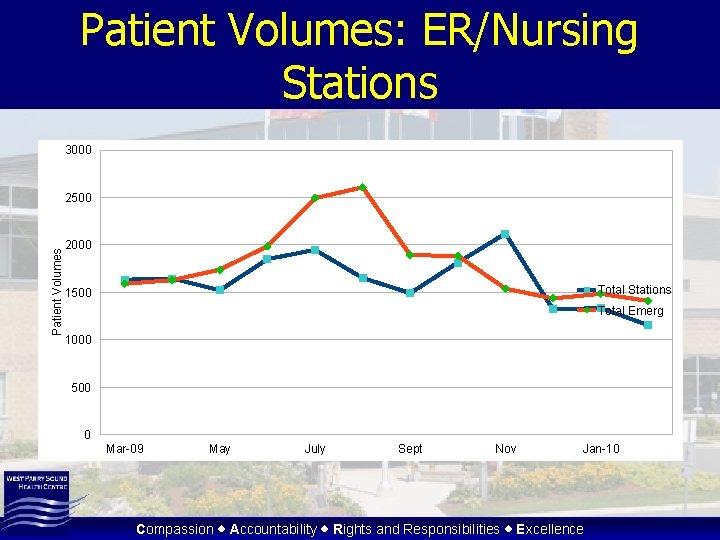 Patient Volumes: ER/Nursing Stations 3000 Patient Volumes 2500 2000 Total Stations 1500 Total Emerg