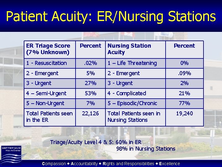 Patient Acuity: ER/Nursing Stations ER Triage Score (7% Unknown) Percent 1 - Resuscitation .