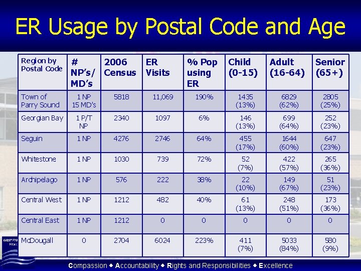 ER Usage by Postal Code and Age Region by Postal Code # 2006 NP’s/