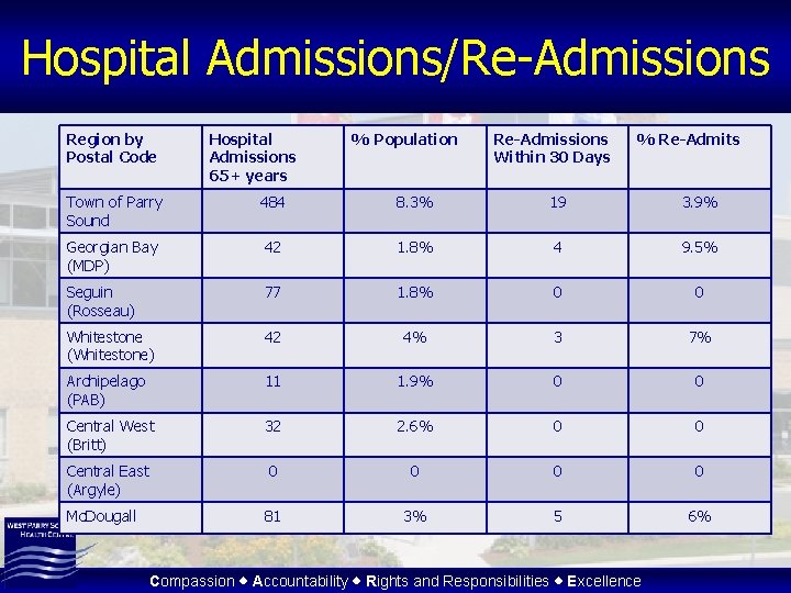 Hospital Admissions/Re-Admissions Region by Postal Code Hospital Admissions 65+ years % Population Re-Admissions Within