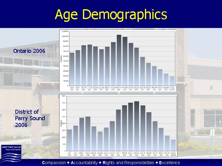 Age Demographics Ontario 2006 District of Parry Sound 2006 Compassion Accountability Rights and Responsibilities