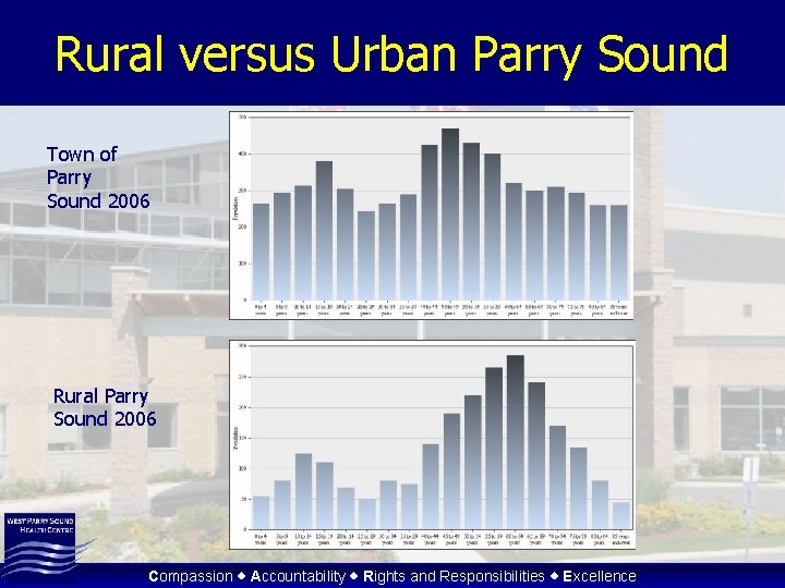 Rural versus Urban Parry Sound Town of Parry Sound 2006 Rural Parry Sound 2006