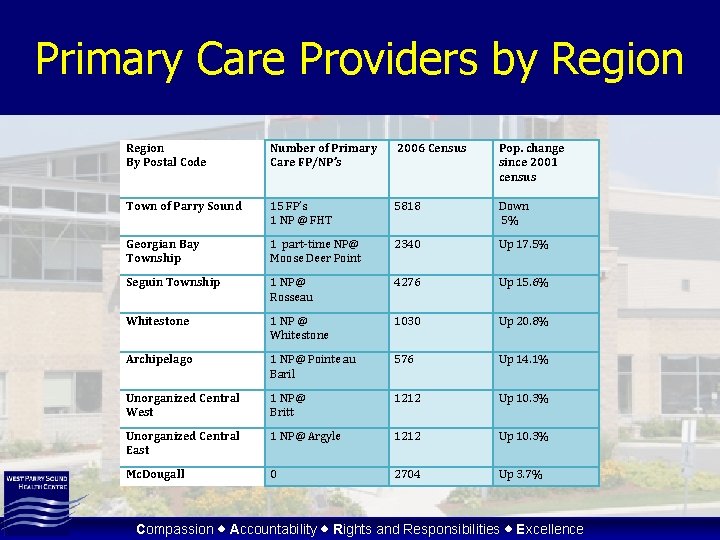 Primary Care Providers by Region By Postal Code Number of Primary Care FP/NP’s 2006