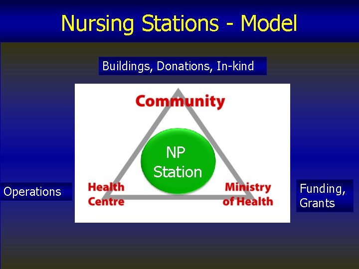 Nursing Stations - Model Buildings, Donations, In-kind NP Station Funding, Grants Operations Compassion Accountability
