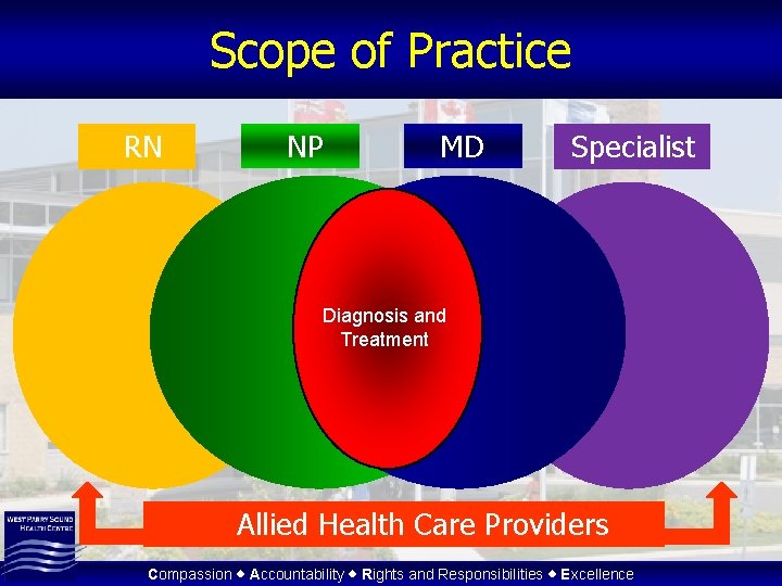 Scope of Practice RN NP MD Specialist Diagnosis and Treatment Allied Health Care Providers